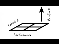 Assessing Performance, Potential and Readiness