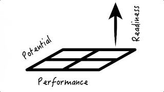 Assessing Performance, Potential and Readiness