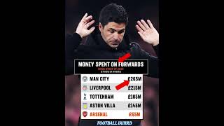 Money Spent On Forwards#bellingham#premierleague#messi#ronaldo#barcelona#fifa#uefa#ucl#haaland