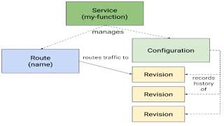 OpenShift 4 Serverless