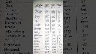 Pincode list of Indian states & Union territories ||#shorts