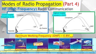 Radio Wave Propagation Part 4. Sky Wave: Why HF-High Freq has Longer Range than UHF-Ultra High Freq.