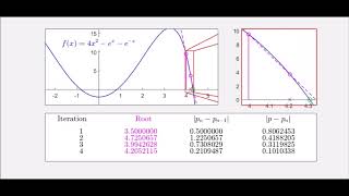 Secant Method - Example 2(b)