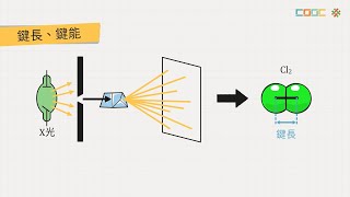 108新課綱｜高二化學｜【觀念】鍵長、鍵能與鍵級
