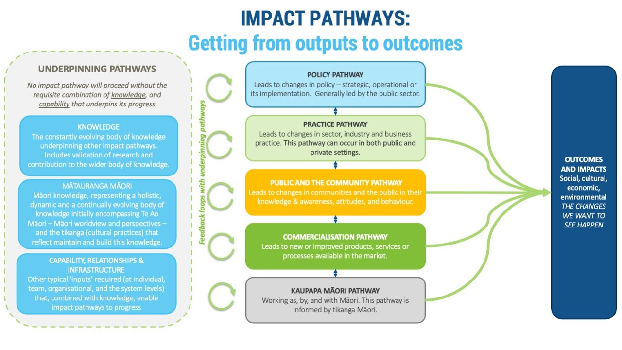 Impact Pathways Explainer Introduction Youtube