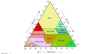 Soil composition triangle