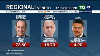 Prima proiezione Veneto: Luca Zaia oltre il 70%