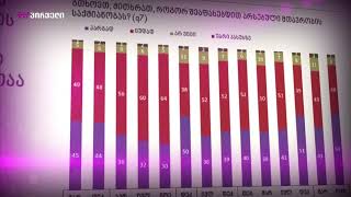 საქართველოს მოსახლეობის აბსოლუტურ უმრავლესობას გადაწყვეტილი არ აქვს, ვის მისცემს ხმას არჩევნებზე