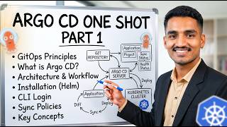 ArgoCD One Shot Tutorial | Part 1 | GitOps with Argo CD for Beginners