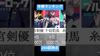 【ブルーロック】年俸ランキング(204話時点)