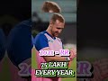 Liam Livingstone IPL Salary #viralshort #ytshorts #shorts #short #shortsvideo #viral #cricketshorts