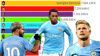 Top 10 Manchester City Most Expensive Football Players (2004 - 2022)