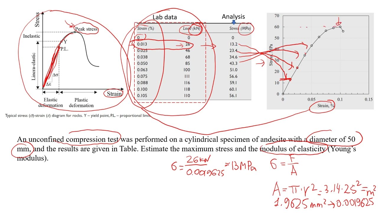 How To Calculate Young's Modulus From Unconfined Compression Test - YouTube