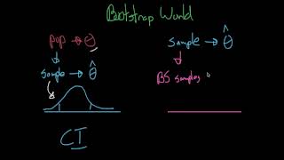 Bootstrap World - Statistical Inference