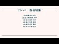 【2020】2020年ドラフト会議～指名結果＋選手紹介 前編～【ドラフト会議】