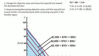 Solving LP with isoprofit line method