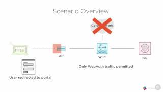 Cisco ISE Guest Access for CCNP Security (300-208) SISAS