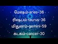 **2211018**daily**Jothidam**astro**latest**news**earkai astro**