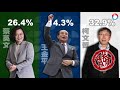 【蘋果周周對比民調1】韓流退燒！韓國瑜40.3%賴清德40.3%　兩人打平 蘋果新聞網