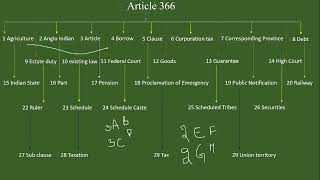 Part 2 #अनुच्छेद  366/ Article 366//What is article 366// how to learn article 366 in hindi #tribal