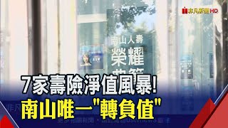 鷹式升息！7家壽險淨值低於3%\