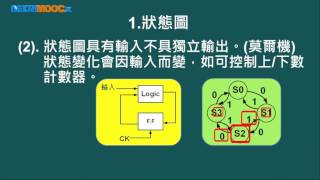 高中數位邏輯_循序邏輯電路之設計及應用_PART D 狀態圖及狀態表簡介 1_狀態圖_朱洪福