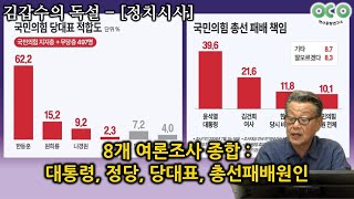 [김갑수의 독설] 2. 8개 여론조사 종합 : 대통령, 정당, 당대표, 총선패배원인 (2024.07.20)