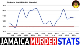 JAMAICA'S annual MURDER figures from 2001 to 2021