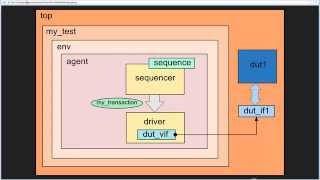 UVM Hello World Tutorial