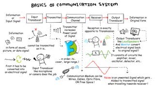 Basics Of Communication System