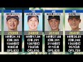 【プロ野球】現役通算ホームランランキングtop20【2021】