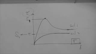 Direct shear test: raw results