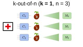 Garbling, Stacked and Staggered: Faster k-out-of-n Garbled Function Evaluation