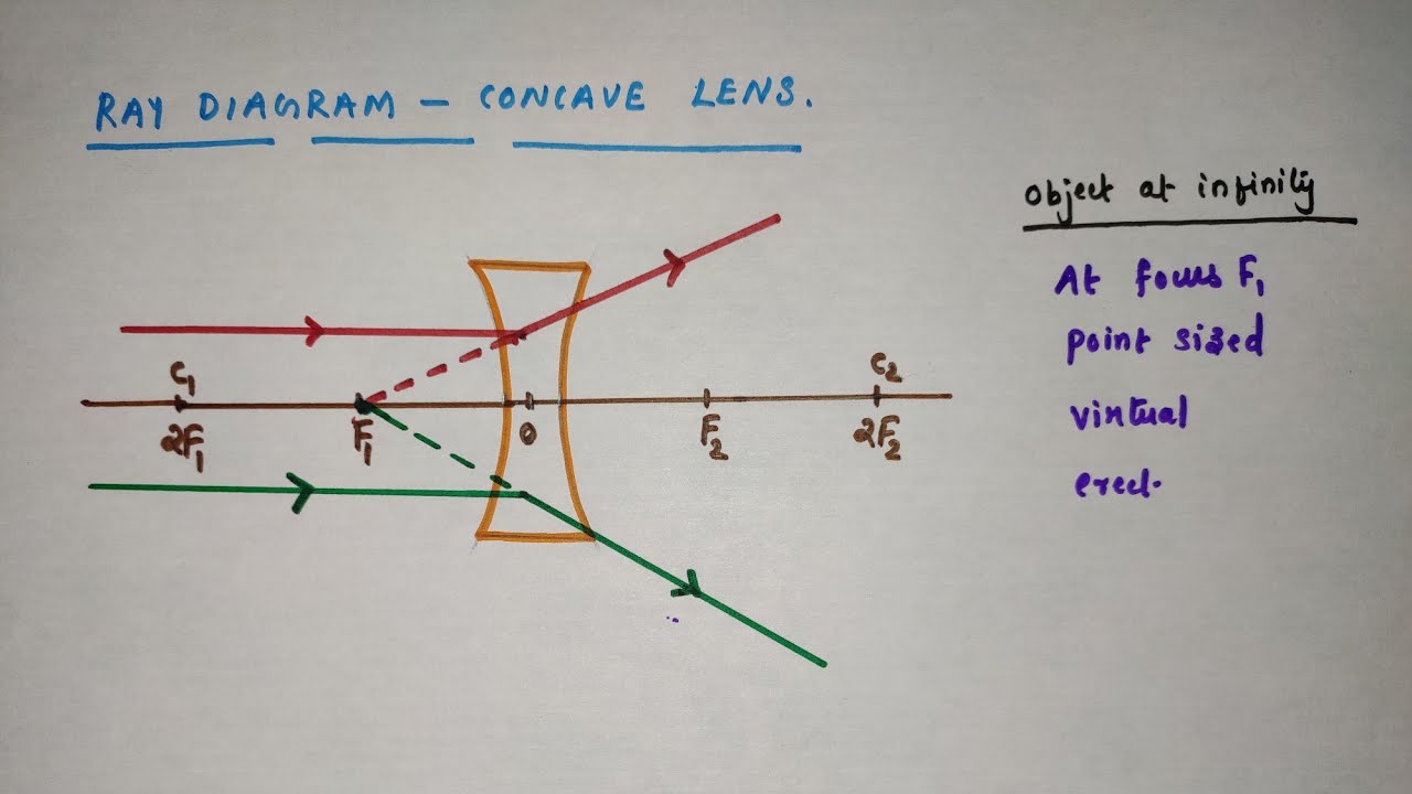 How To Draw Ray Diagrams Using Concave Lens //Class 10 / Chapter 10 ...