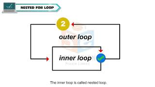 QBASIC LOOPING CLASS-7