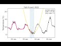 Smoothing a time series with the Savitzky–Golay method, order 2