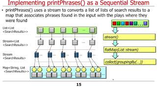 Java 8 Sequential SearchStreamGang Example (Part 2)