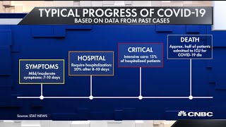 The typical progression of Covid-19 virus