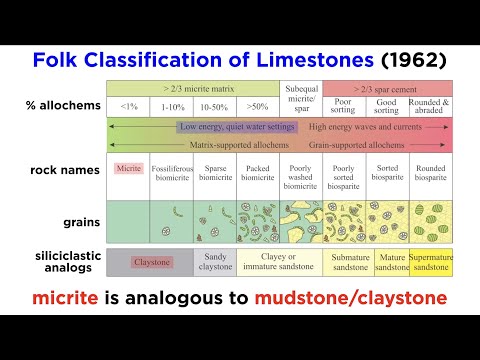 Is Chalk clastic chemical or biogenic?