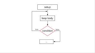 Chapter 6: The do/while loop