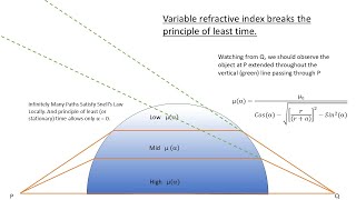 Principle of least time vs Snell's law