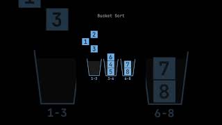 Bucket sort how it works #coding #pythonwebdev #programminglanguage #dsa #javascript #kotlin #dbs