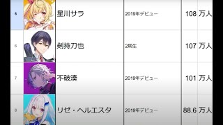 [2024年12月時点] にじさんじ チャンネル登録者数ランキング