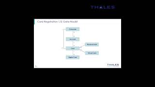 D1 Architecture \u0026 Prerequisites - Thales