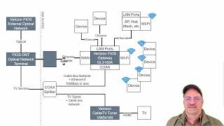 Home FIOS Network - Exploring the 4 boxes and their connections