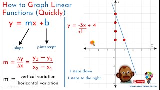 How to graph Linear Functions quickly (without using tables of values)