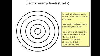 GCSE what is in an atom, how do you arrange electrons and the periodic table.