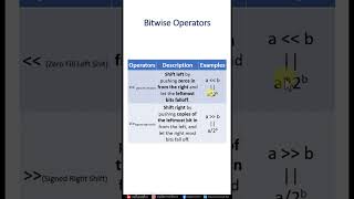 #113- Bitwise Operators in Python | Python Tutorial | Praveen Kumar
