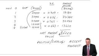 ACCA F2 Investment Appraisal (Capital Budgeting) NPV, IRR