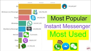 Most Popular Instant History of messaging applications Data,most popular instant messaging